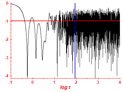 Survival probability log